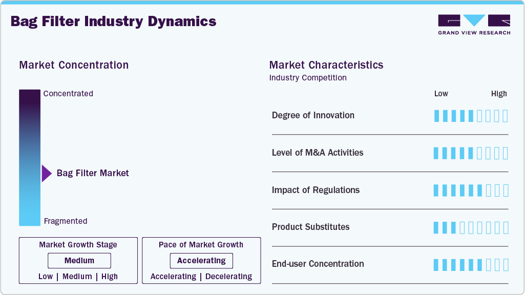 Bag Filter Industry Dynamics