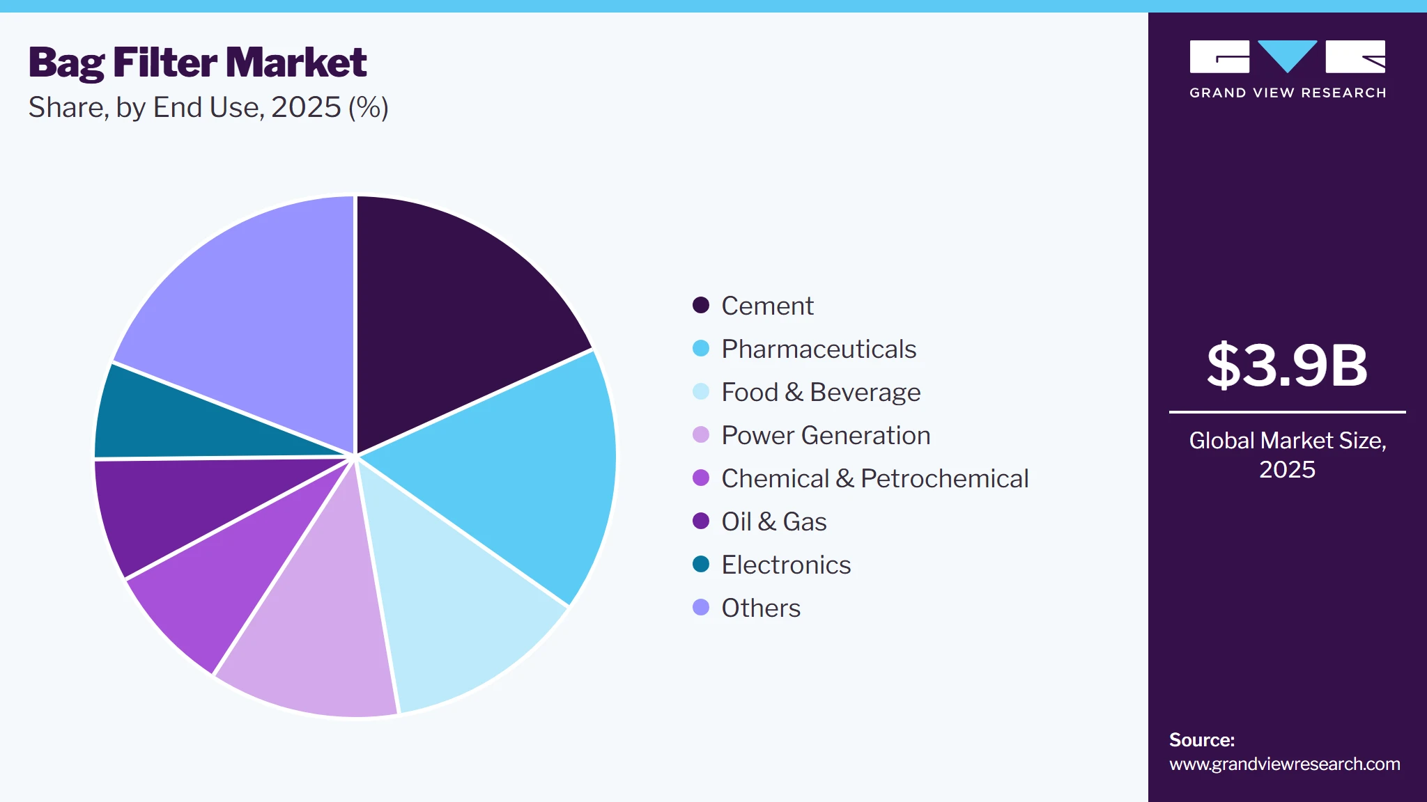 Bag Filter Market Share