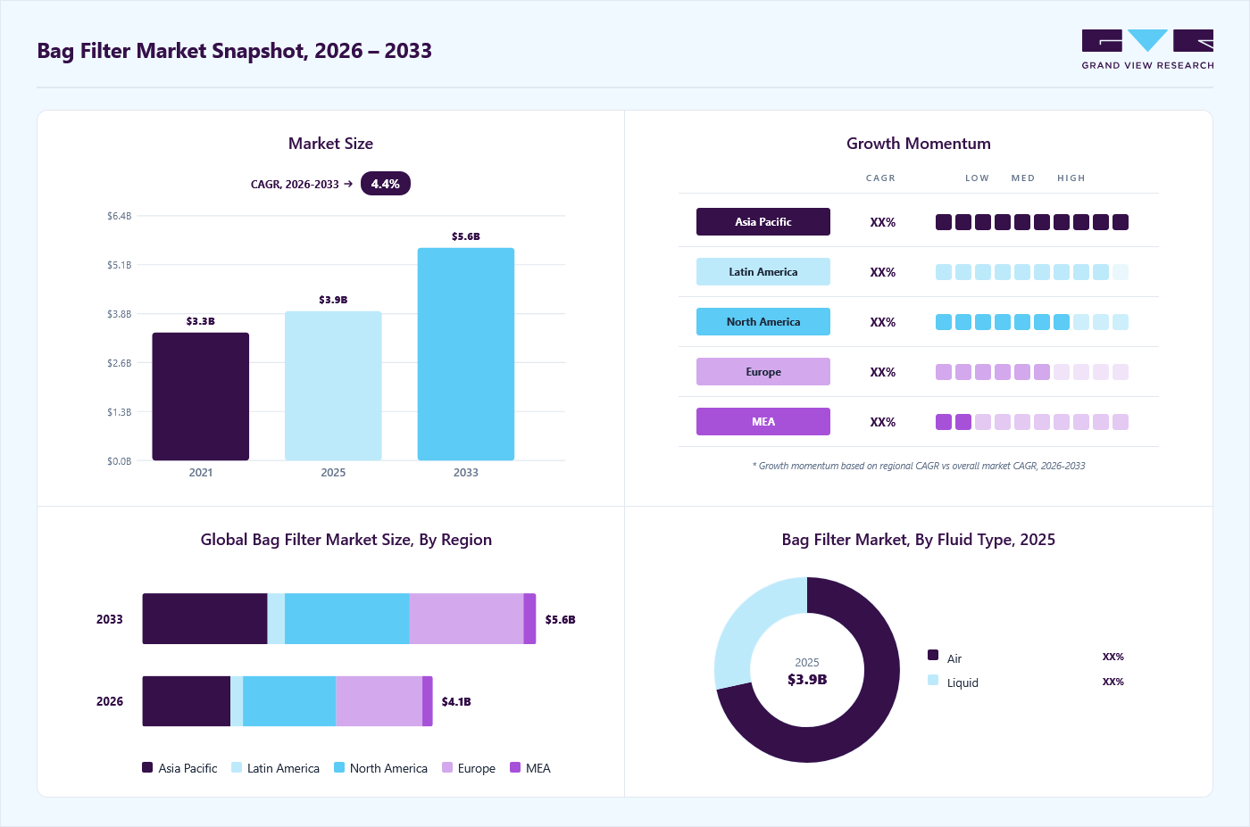 Bag Filter market overview: Grand View Research estimates the global market size at USD 3.9 billion in 2025, projected to grow from USD 4.1 billion in 2026 to USD 5.6 billion by 2033 at a 4.4% CAGR, with regional growth momentum.