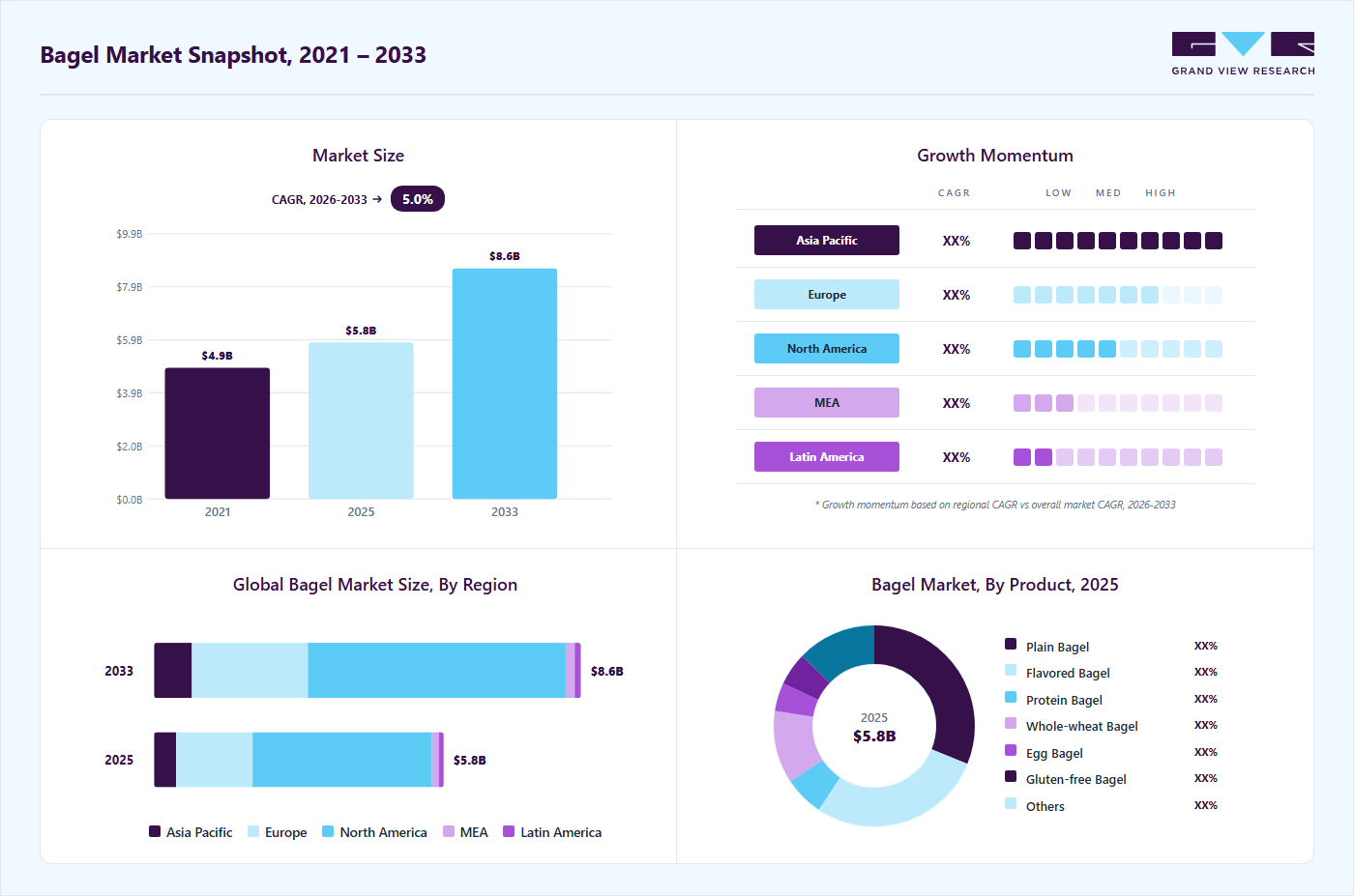 Bagel market overview: Grand View Research estimates the global market size at USD 5.82 billion in 2025, projected to grow from USD 6.09 billion in 2026 to USD 8.58 billion by 2033 at a 5.0% CAGR, with regional growth momentum.