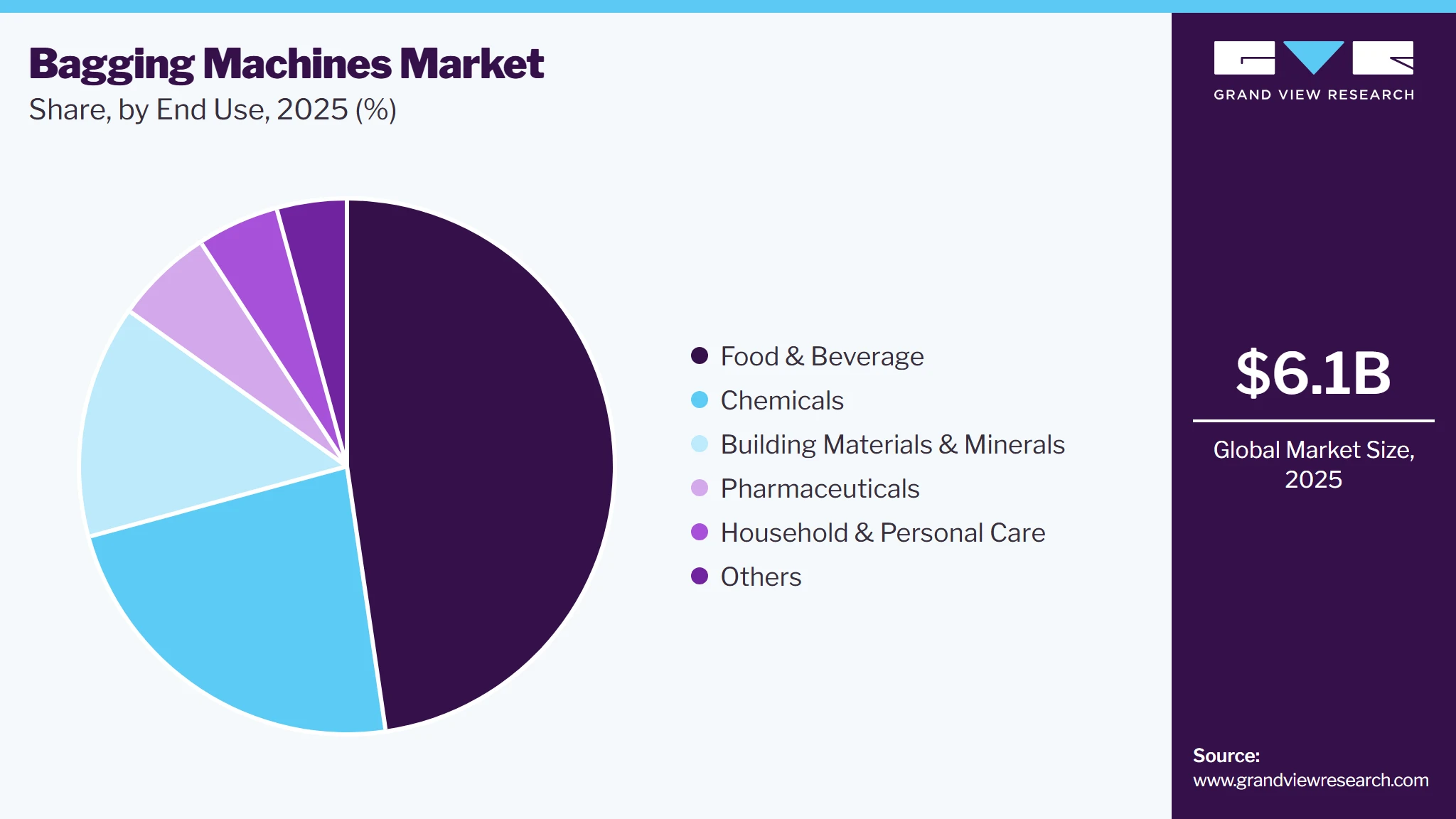 Bagging Machines Market Share