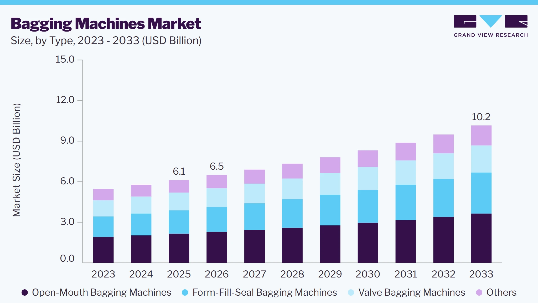 Bagging machines market size and growth forecast (2023-2033)