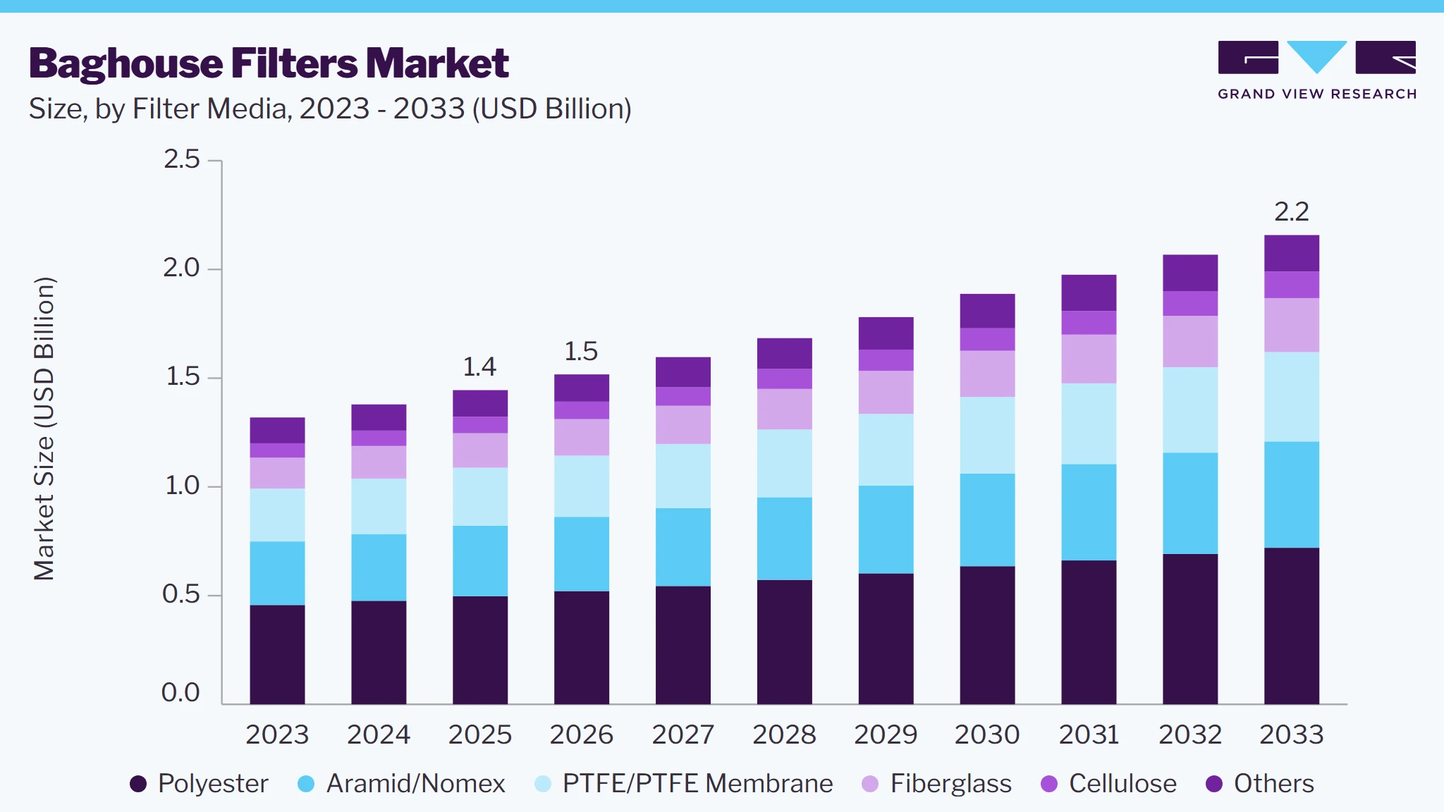 Baghouse filters market size and growth forecast (2023-2033)