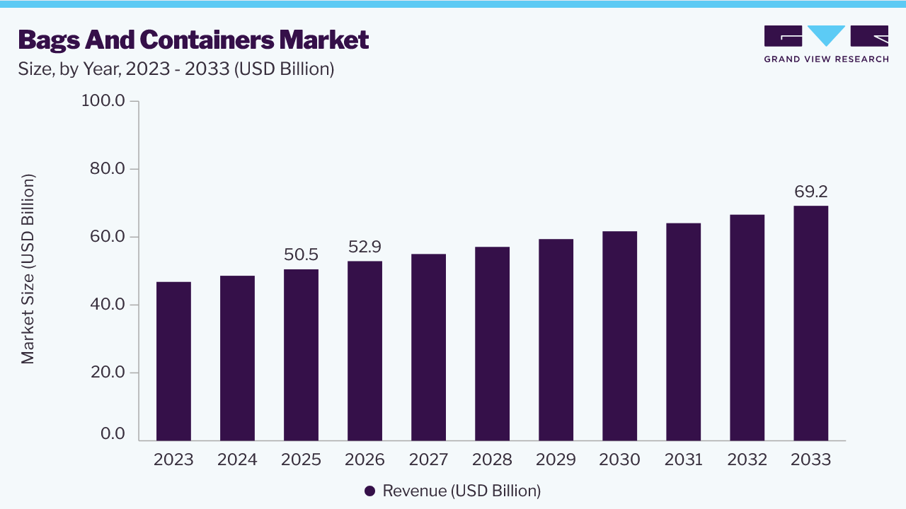 Bags And Containers market size and growth forecast (2023-2033)