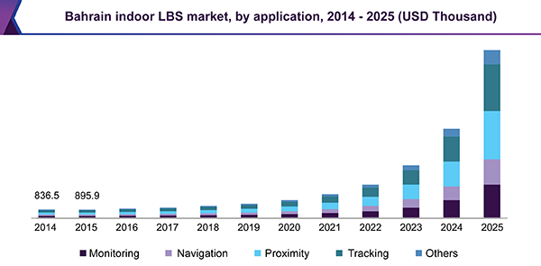 Bahrain indoor LBS market