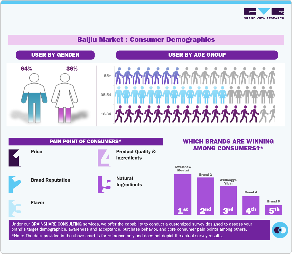 Baijiu Market Consumer Demographics