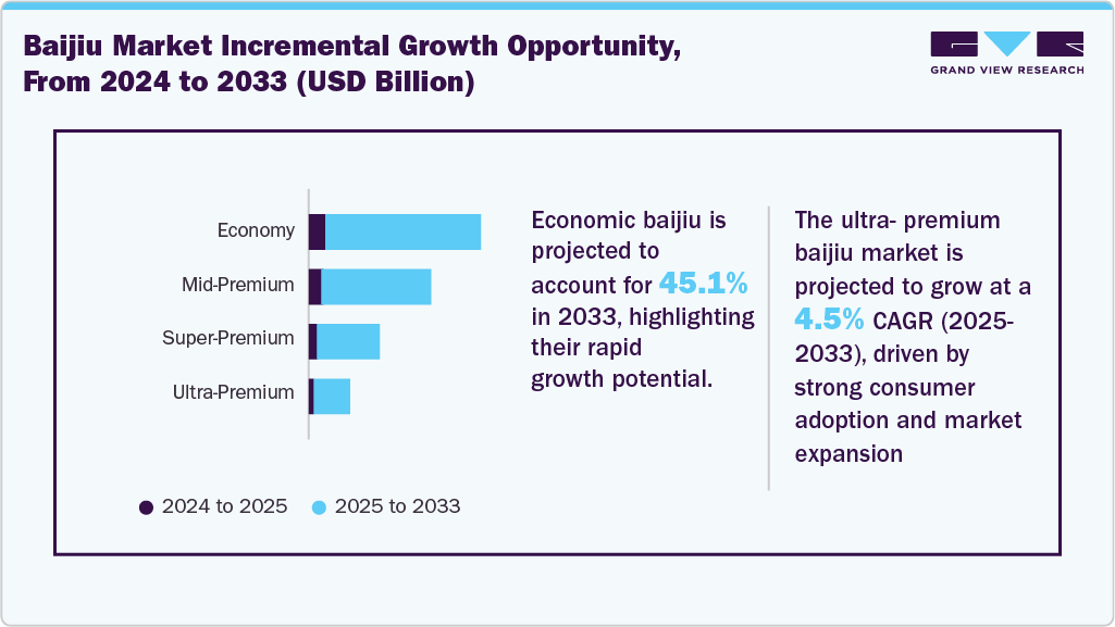 Baijiu Market Incremental Growth Opportunity From 2024 To 2033 (USD Million)