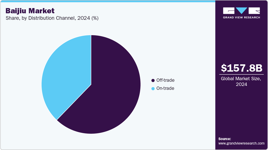 Baijiu Market Share