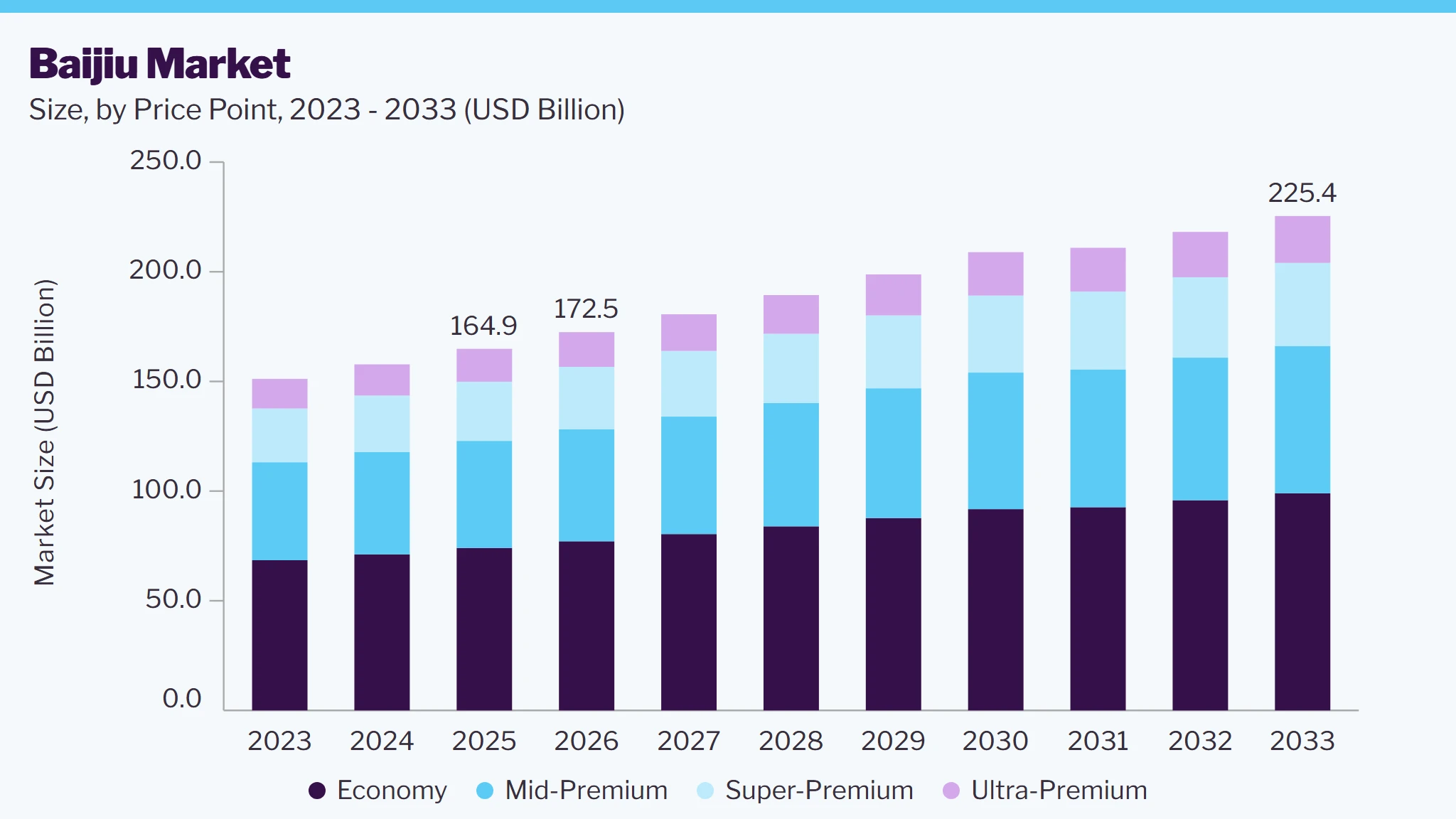 Baijiu market size and growth forecast (2023-2033)