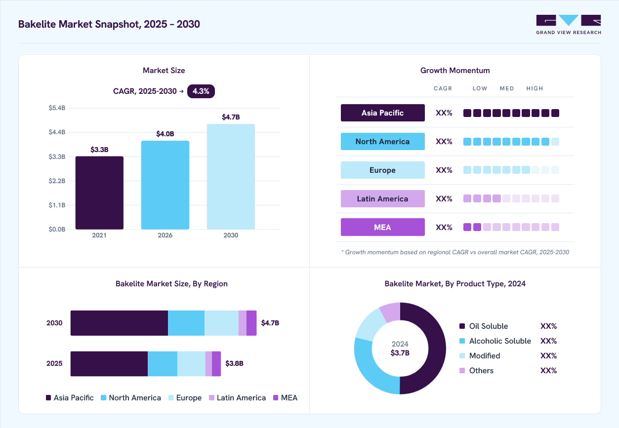 Bakelite market overview: Grand View Research estimates the global market size at USD 3.7 billion in 2024, projected to grow from USD 3.9 billion in 2026 to USD 4.7 billion by 2030 at a 4.4% CAGR, with regional growth momentum.