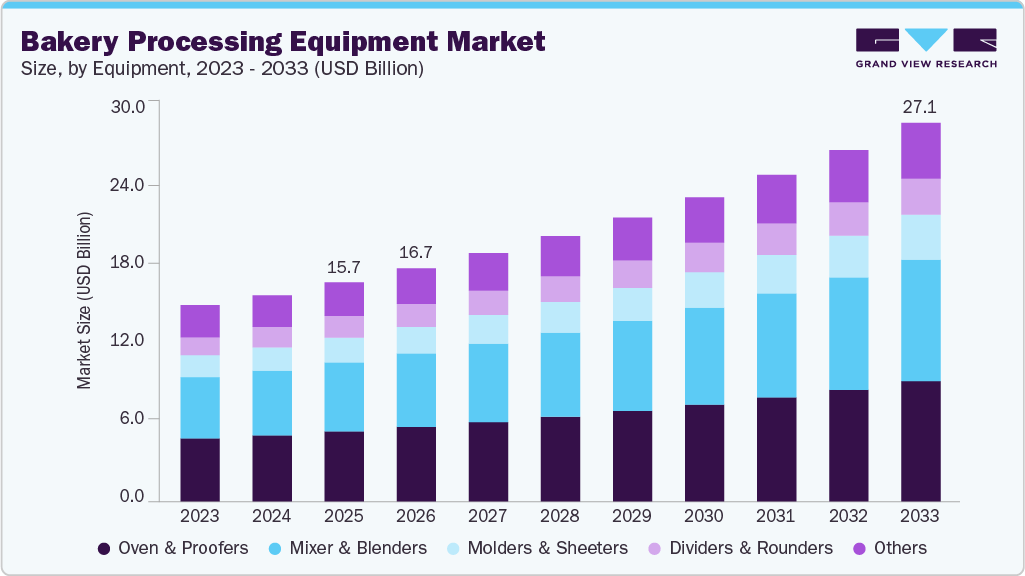 Bakery processing equipment market size and growth forecast (2023-2033)