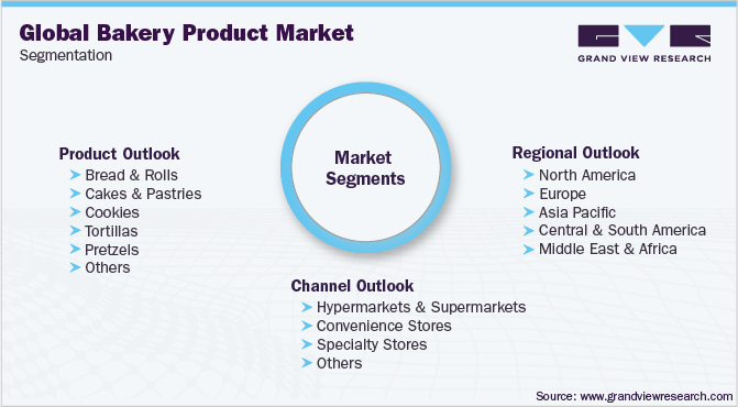 Global Bakery Product Market Segmentation