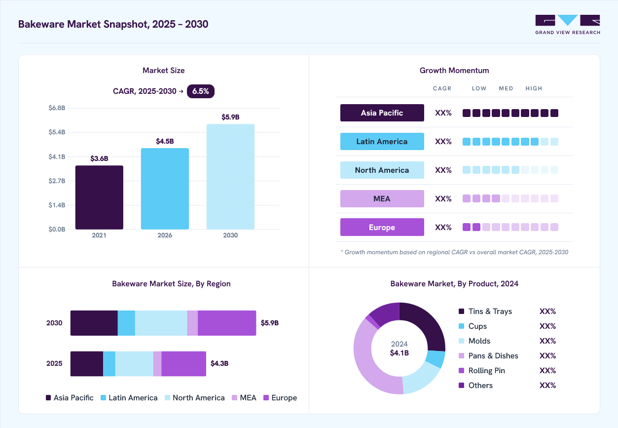 Bakeware market overview: Grand View Research estimates the global market size at USD 4.1 billion in 2024, projected to grow from USD 4.5 billion in 2026 to USD 5.9 billion by 2030 at a 6.5% CAGR, with regional growth momentum.