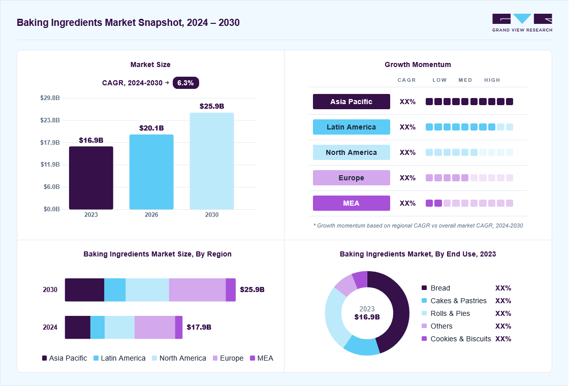 Baking ingredients market overview: Grand View Research estimates the global market size at USD 16,882.4 billion in 2023, projected to grow from USD 20.1 billion in 2026 to USD 25,919.8 billion by 2030 at a 6.3% CAGR, with regional growth momentum.