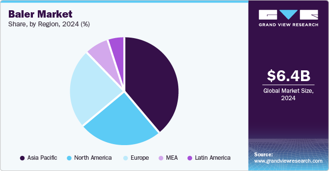 Baler Market Share, By Region, 2024 (%)