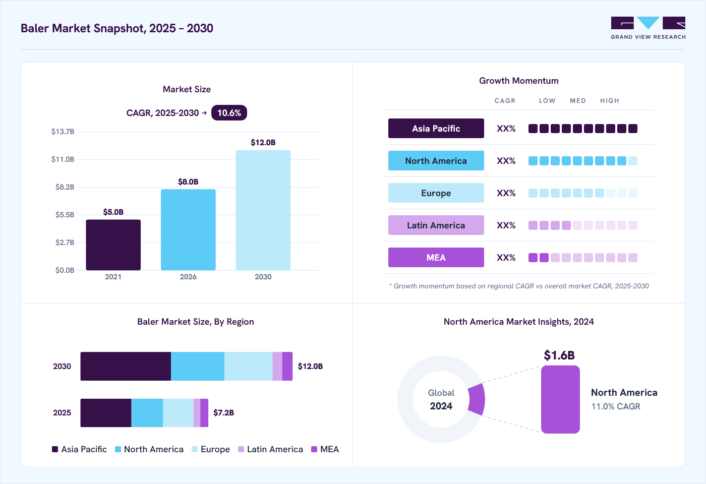 Baler market overview: Grand View Research estimates the global market size at USD 6.4 billion in 2024, projected to grow from USD 8.0 billion in 2026 to USD 12.0 billion by 2030 at a 10.6% CAGR, with regional growth momentum.