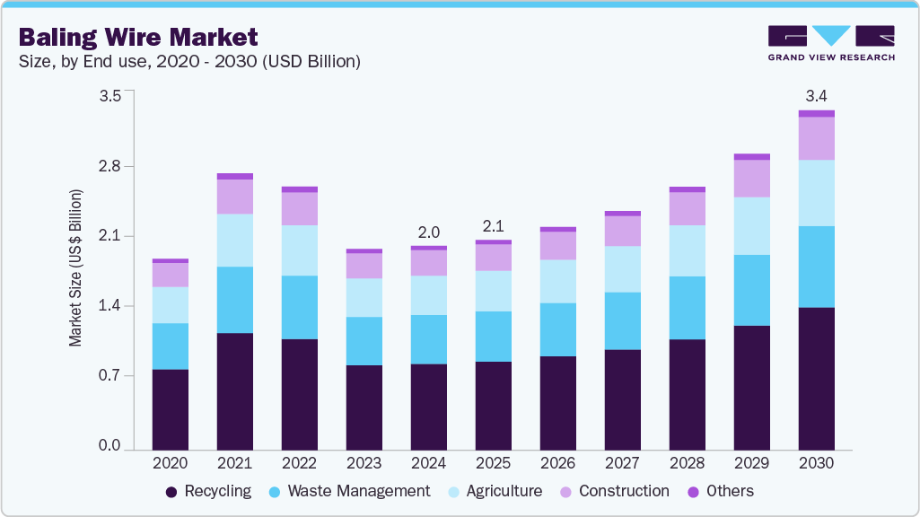 Baling wire market size and growth forecast in USD billion with CAGR (2025-2030) Baling wire market size and growth forecast in USD billion with CAGR (2025-2030)