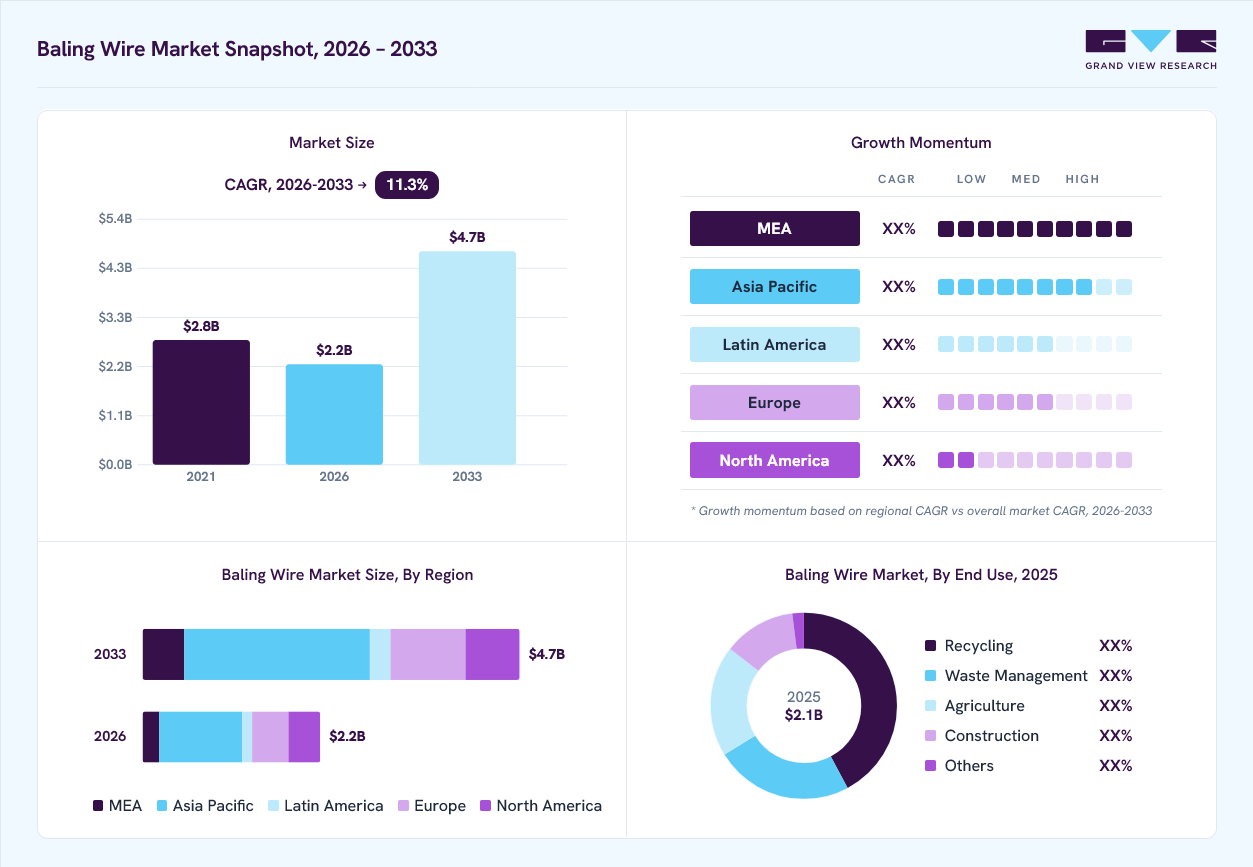 Baling wire market overview: Grand View Research estimates the global market size at USD 2.1 billion in 2025, projected to grow from USD 2.2 billion in 2026 to USD 4.7 billion by 2033 at a 11.3% CAGR, with regional growth momentum.