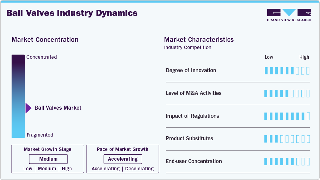 Ball Valves Industry Dynamics