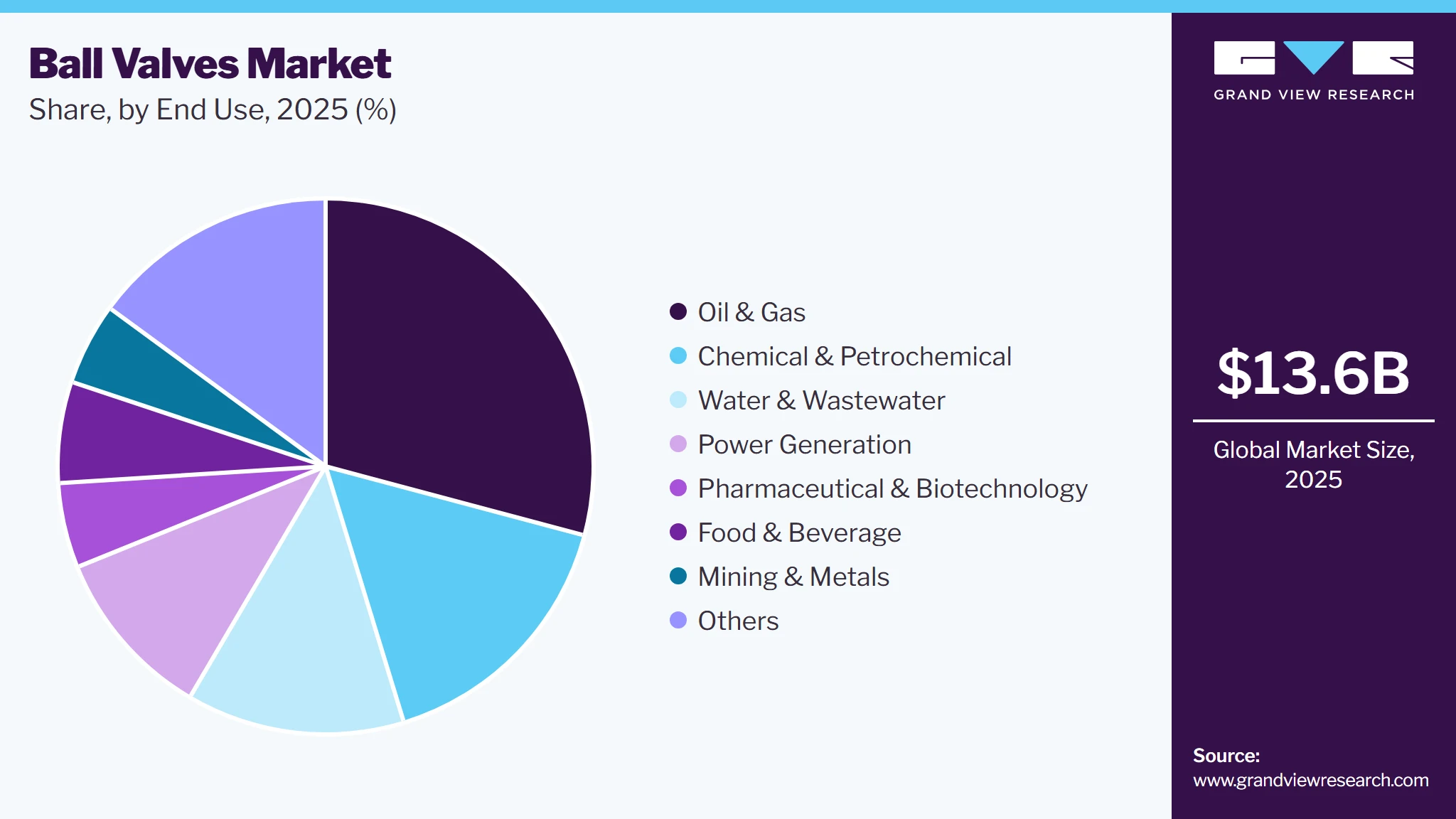 Ball Valves Market Share