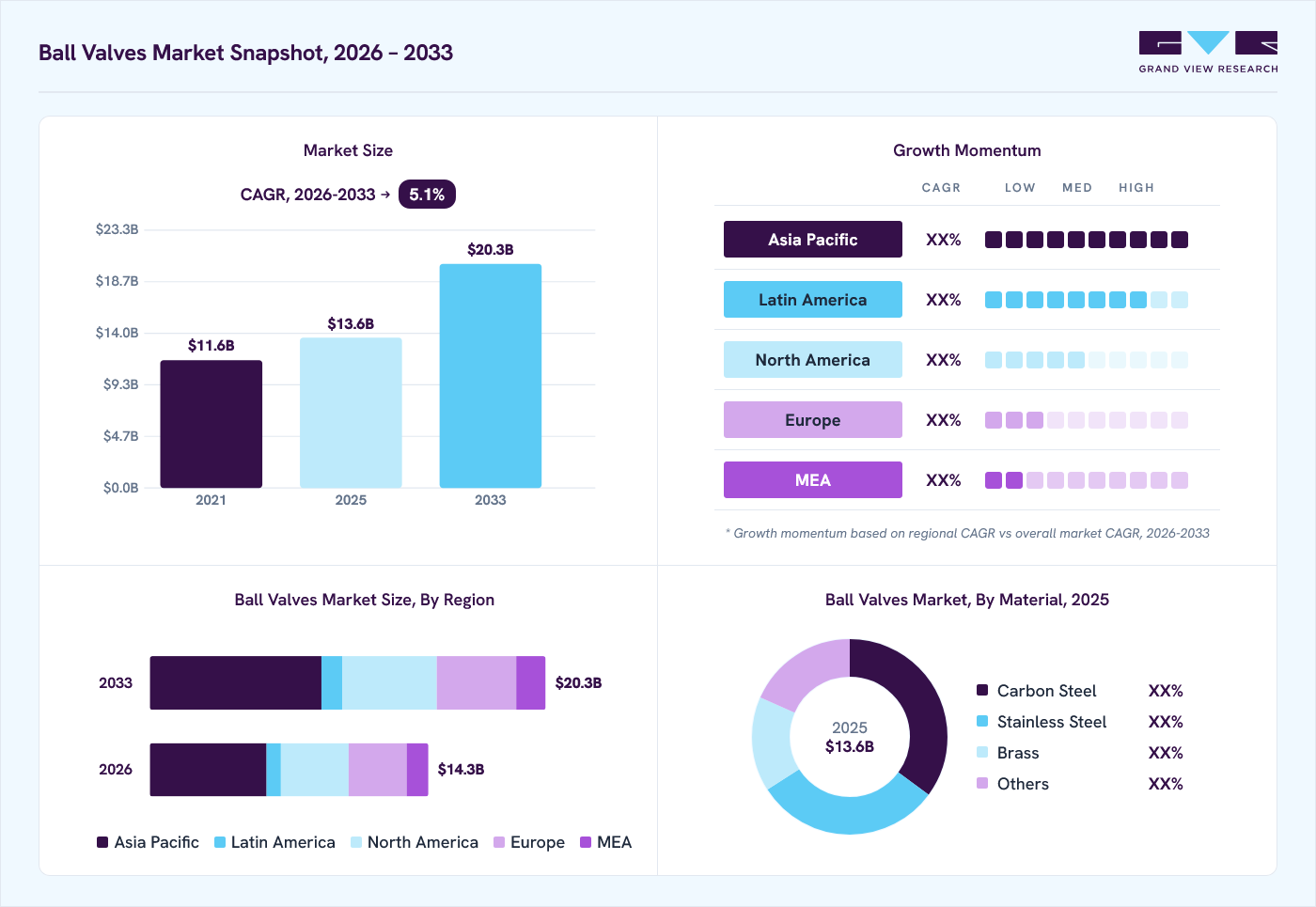 Ball valves market overview: Grand View Research estimates the global market size at USD 13.6 billion in 2025, projected to grow from USD 14.3 billion in 2026 to USD 20.3 billion by 2033 at a 5.1% CAGR, with regional growth momentum.