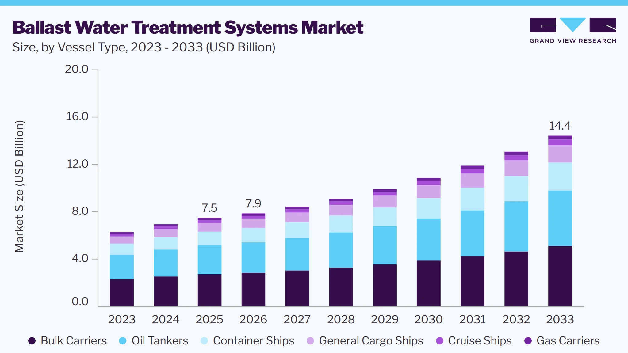 Ballast water treatment systems market size and growth forecast (2023-2033)