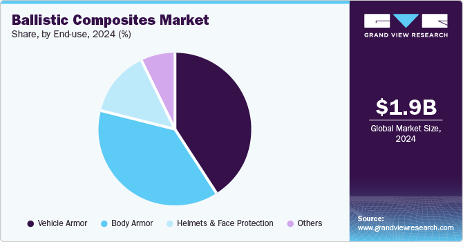 Ballistic Composites Market Share, by End-use, 2024 (%)