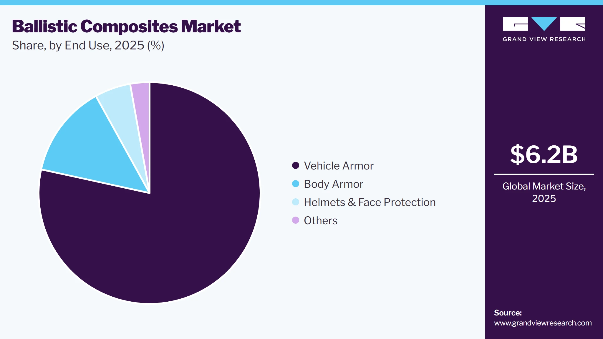 Ballistic Composites Market Share