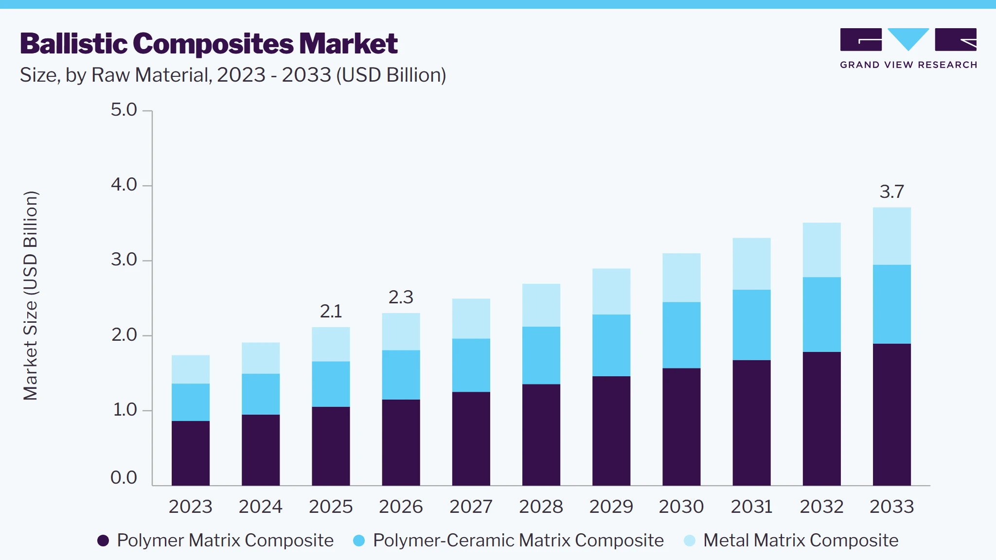 Ballistic composites market size and growth forecast (2023-2033)
