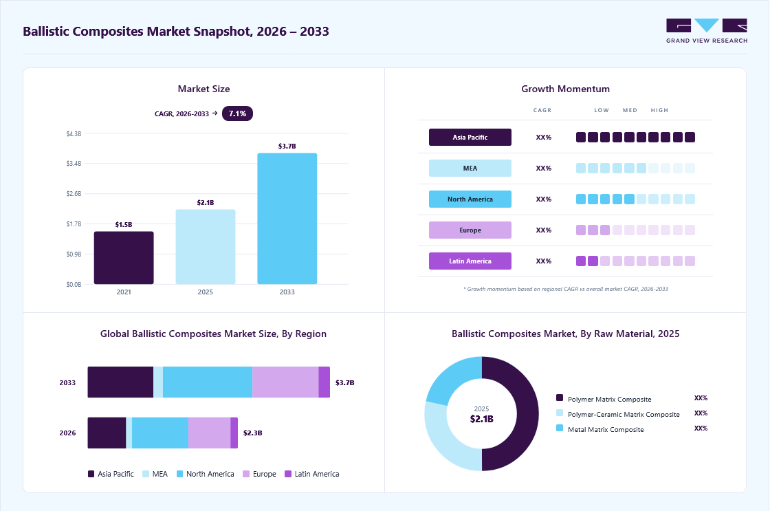 Ballistic composites market overview: Grand View Research estimates the global market size at USD 1.9 billion in 2024, projected to grow from USD 2.3 billion in 2026 to USD 3.1 billion by 2030 at a 7.9% CAGR, with regional growth momentum.