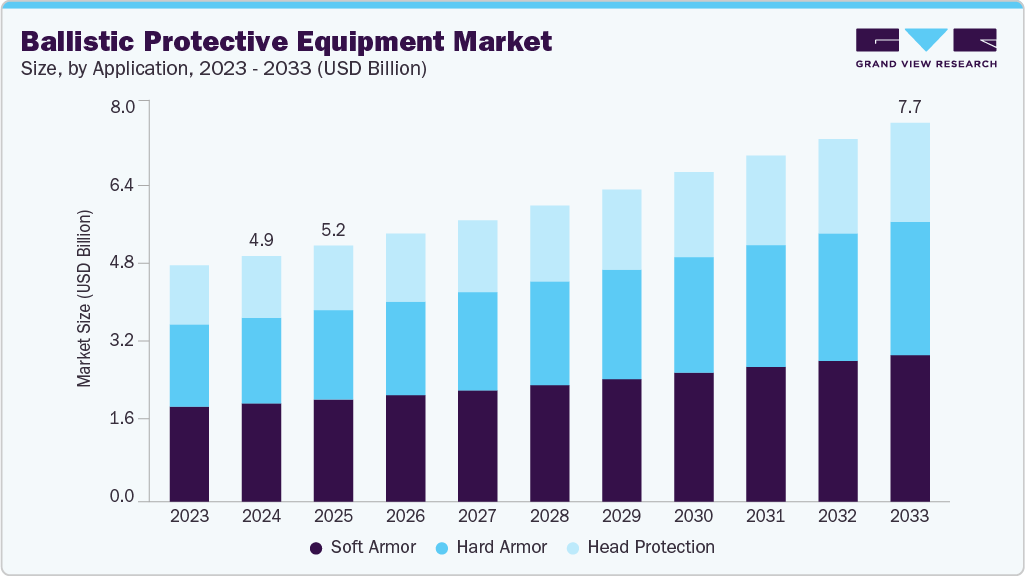Ballistic protective equipment market size and growth forecast (2023-2033)