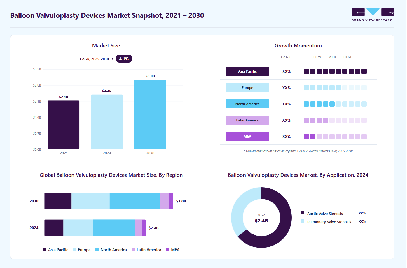 Balloon valvuloplasty devices market overview highlighting global market size in 2024 (USD 2.37 Billion), revenue forecast for 2030 (USD 3.02 Billion), growth trends (CAGR 4.1% from 2025 to 2030), and regional growth momentum
