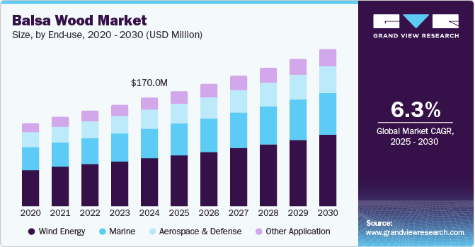 Balsa Wood Market Size, By End Use, 2020 - 2030 (USD Million)
