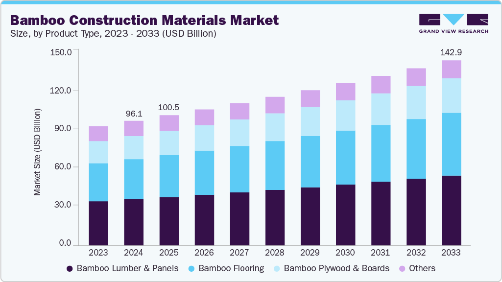 Bamboo construction materials market size and growth forecast (2023-2033)