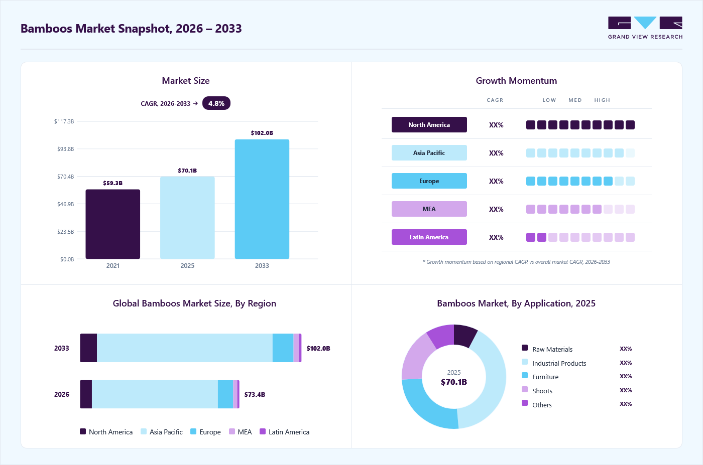 Bamboos market overview: Grand View Research estimates the global market size at USD 70.1 billion in 2025, projected to grow from USD 73.4 billion in 2026 to USD 102.0 billion by 2033 at a 4.8% CAGR, with regional growth momentum.