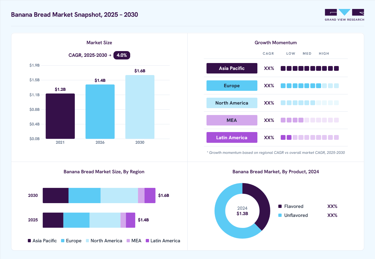 Banana bread market overview: Grand View Research estimates the global market size at USD 1.3 billion in 2024, projected to grow from USD 1.4 billion in 2026 to USD 1.6 billion by 2030 at a 4.0% CAGR, with regional growth momentum.