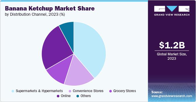 Banana Ketchup Market Share by Distribution Channel, 2023 (%)