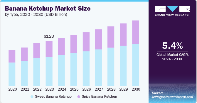 Banana Ketchup Market Size by Type, 2020 - 2030 (USD Billion)