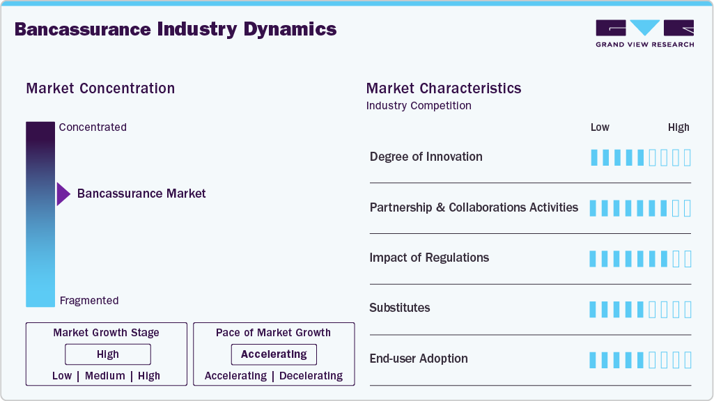 Bancassurance Industry Dynamics