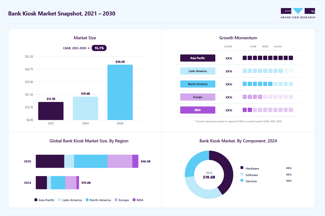 Bank kiosk market overview: Grand View Research estimates the global market size at USD 19.57 billion in 2024, projected to grow from USD 21.97 billion in 2025 to USD 46.36 billion by 2030 at a 16.1% CAGR, with regional growth momentum.