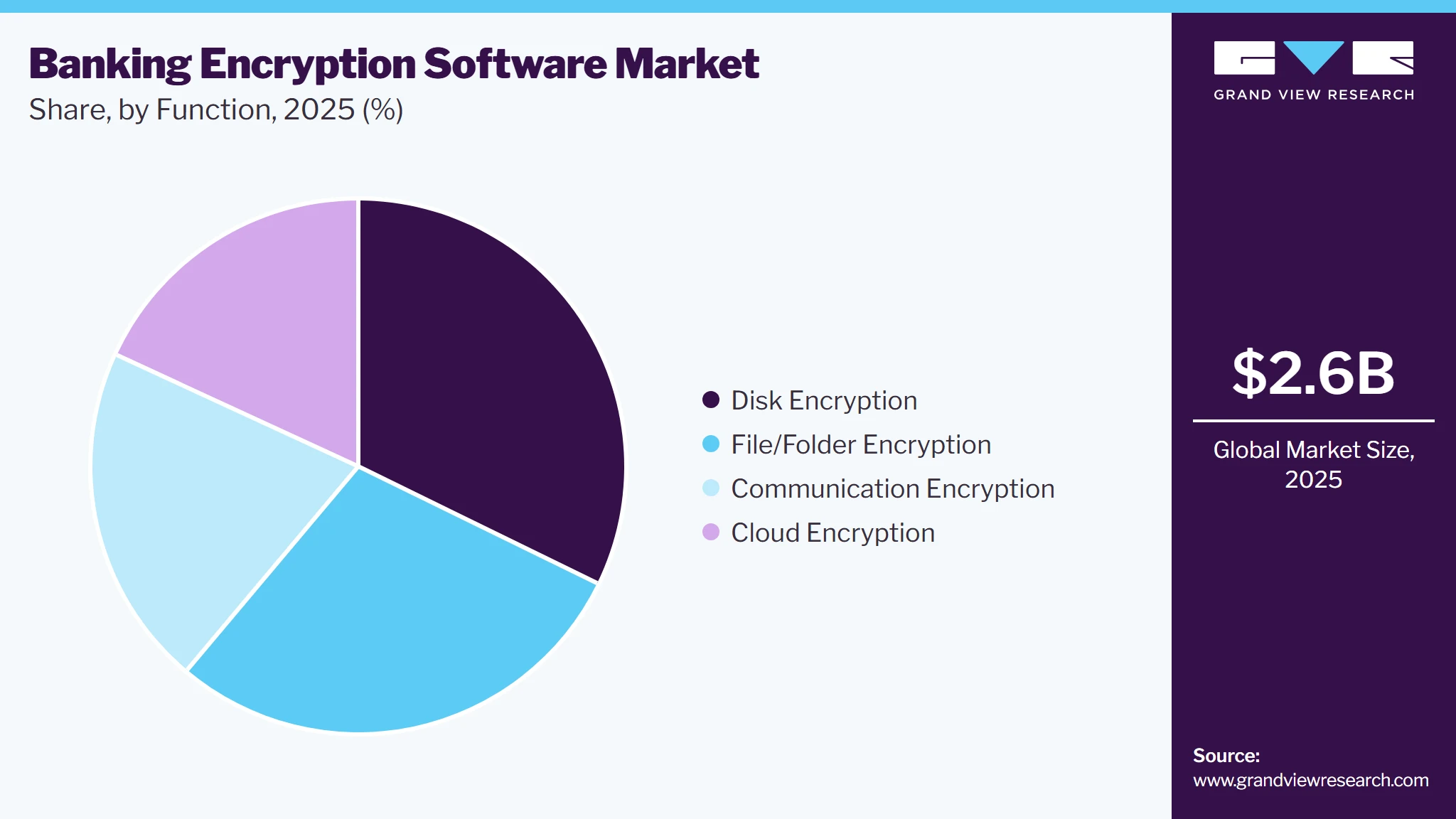 Banking Encryption Software Market Share