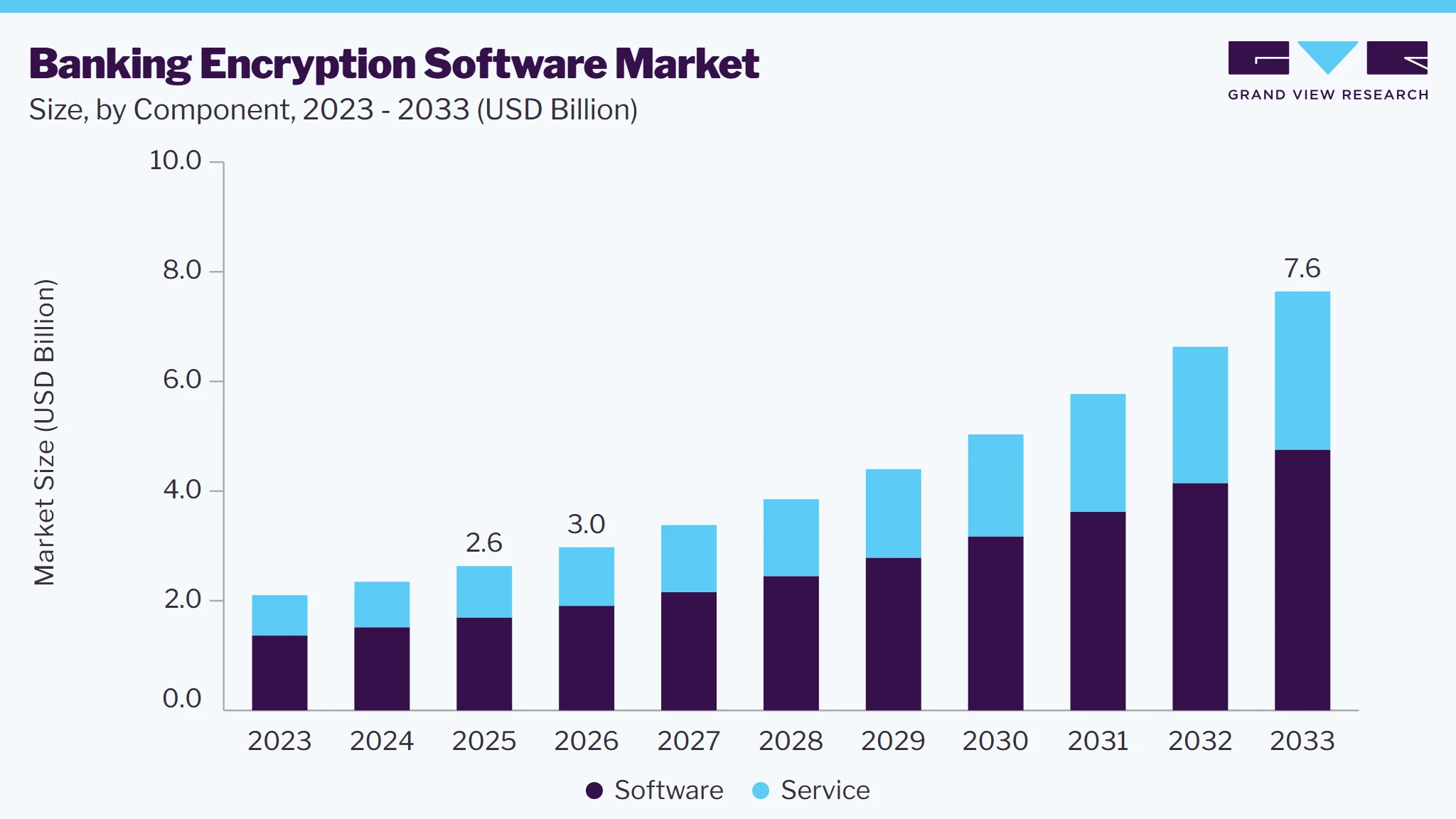 Banking encryption software market size and growth forecast (2023-2033)