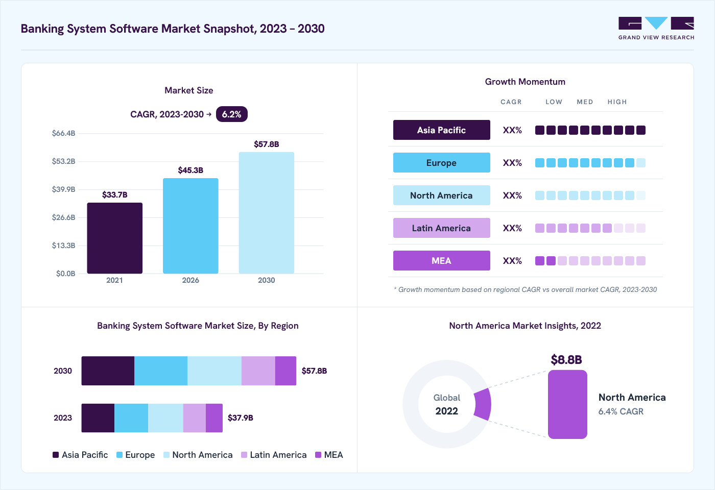 Banking system software market overview: Grand View Research estimates the global market size at USD 35.9 billion in 2022, projected to grow from USD 45.3 billion in 2026 to USD 57.8 billion by 2030 at a 6.2% CAGR, with regional growth momentum.