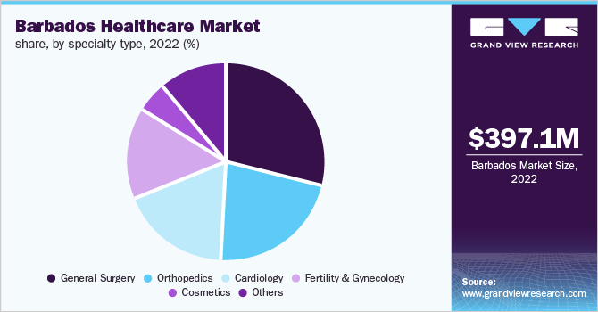 Barbados healthcare market share, by specialty type, 2022 (%)