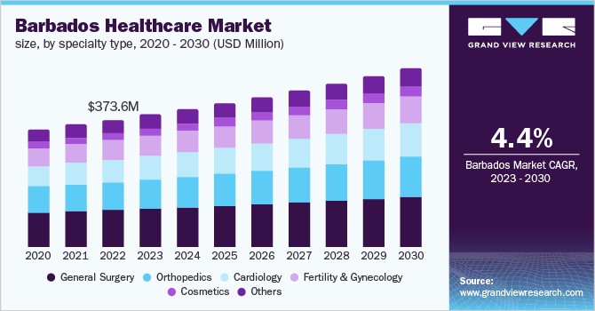 Barbados healthcare market size, by specialty type, 2020 - 2030 (USD Million)