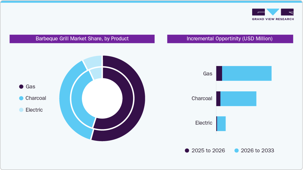 Barbeque Grill Market Share By Product 