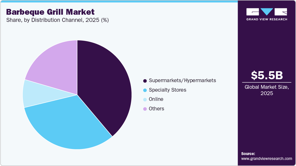 Barbeque Grill Market Share