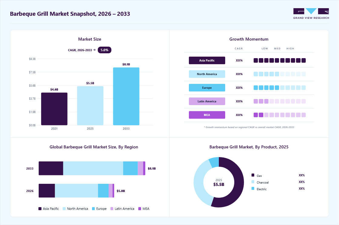 Barbeque grill market overview: Grand View Research estimates the global market size at USD 5.5 billion in 2025, projected to grow from USD 5.8 billion in 2026 to USD 8.1 billion by 2033 at a 5.0% CAGR, with regional growth momentum.