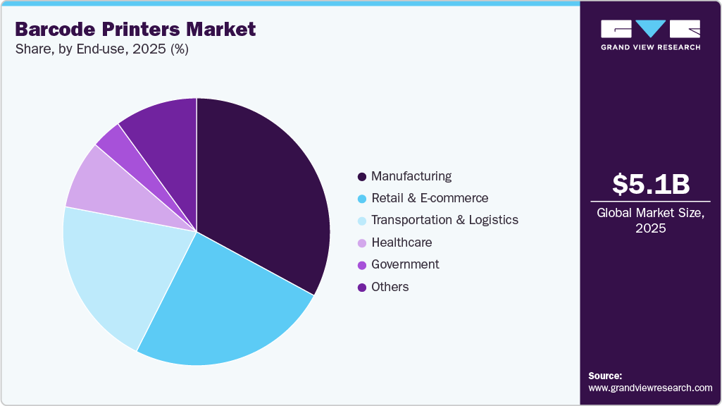 Barcode Printers Market Share