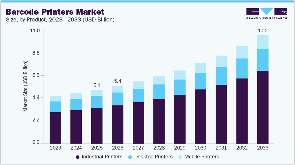 Barcode printers market size and growth forecast (2023-2033)
